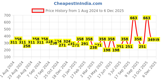 myntra.com SOHI Gold-Plated Kundan Circular Studs Earrings sohi Price History Graph from 1 Aug 2024 to 5 Dec 2025
