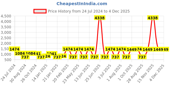 myntra.com SOHI Gold-Plated Kundan Stone-Studded & Beaded Choker Jewellery Set sohi Price History Graph from 24 Jul 2024 to 4 Dec 2025