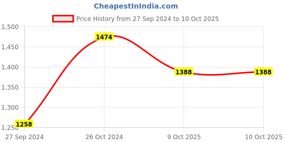 myntra.com SOHI Gold-Plated Kundan-Studded & Artificial Beaded Jewellery Set sohi Price History Graph from 27 Sep 2024 to 10 Oct 2025