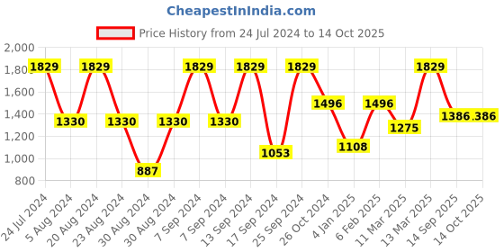 myntra.com SOHI Gold-Plated Kundan-Studded & Beaded Jewellery Set sohi Price History Graph from 24 Jul 2024 to 13 Oct 2025