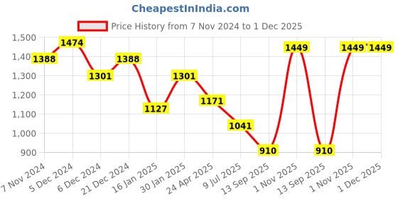 myntra.com SOHI Gold-Plated Kundan-Studded & Beaded Jewellery Set sohi Price History Graph from 7 Nov 2024 to 30 Nov 2025