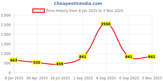 myntra.com SOHI Gold-Plated Kundan-Studded & Beaded Necklace & Earrings sohi Price History Graph from 8 Jan 2025 to 2 Nov 2025