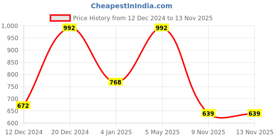 myntra.com SOHI Gold-Plated Kundan Studded & Beaded Necklace & Earrings Set sohi Price History Graph from 12 Dec 2024 to 12 Nov 2025