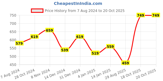 myntra.com SOHI Gold Plated Kundan Studded & Pearl Beaded Jewellery Set sohi Price History Graph from 7 Aug 2024 to 19 Oct 2025