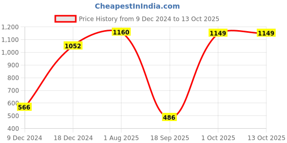 myntra.com SOHI Gold-Plated Kundan-Studded & Pearl Beaded Jewellery Set sohi Price History Graph from 9 Dec 2024 to 12 Oct 2025