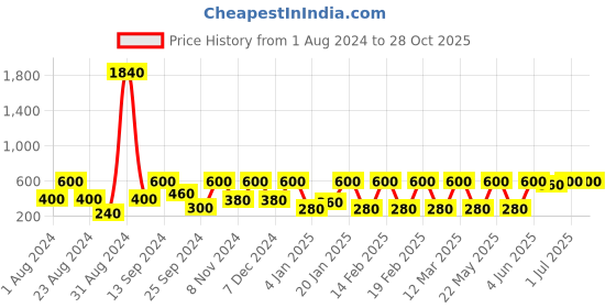 myntra.com SOHI Gold-Plated Kundan Studded Contemporary Chandbalis Earrings sohi Price History Graph from 1 Aug 2024 to 28 Oct 2025