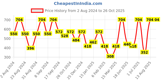 myntra.com SOHI Gold-Plated Kundan-Studded Contemporary Drop Earrings sohi Price History Graph from 2 Aug 2024 to 24 Oct 2025