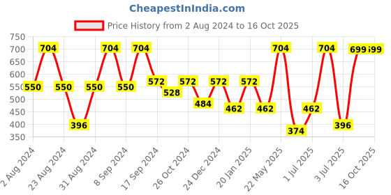 myntra.com SOHI Gold-Plated Kundan-Studded Contemporary Drop Earrings sohi Price History Graph from 2 Aug 2024 to 15 Oct 2025