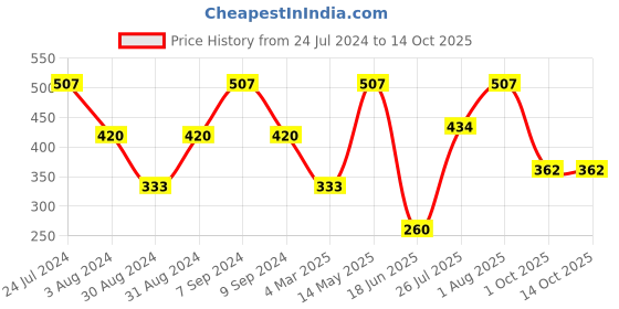 myntra.com SOHI Gold-Plated Kundan Studded Jewellery Set sohi Price History Graph from 24 Jul 2024 to 13 Oct 2025