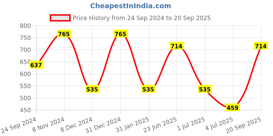 myntra.com SOHI Gold-Plated Kundan-Studded Jewellery Set sohi Price History Graph from 24 Sep 2024 to 20 Sep 2025