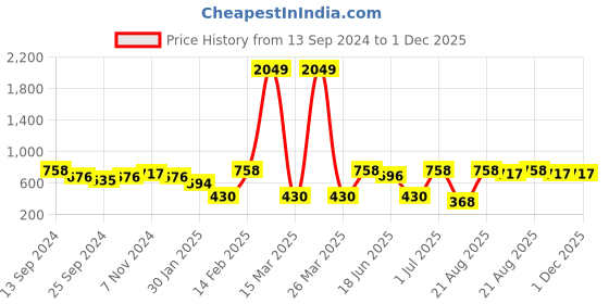 myntra.com SOHI Gold-Plated Kundan-Studded Necklace & Earrings sohi Price History Graph from 13 Sep 2024 to 30 Nov 2025