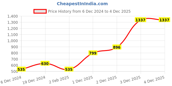 myntra.com SOHI Gold-Plated Kundan Studded Pearl & Beaded AlloyNecklace & Earrings Set sohi Price History Graph from 6 Dec 2024 to 4 Dec 2025