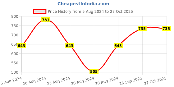 myntra.com SOHI Gold-Plated Lanceolate Jewellery Set sohi Price History Graph from 5 Aug 2024 to 26 Oct 2025