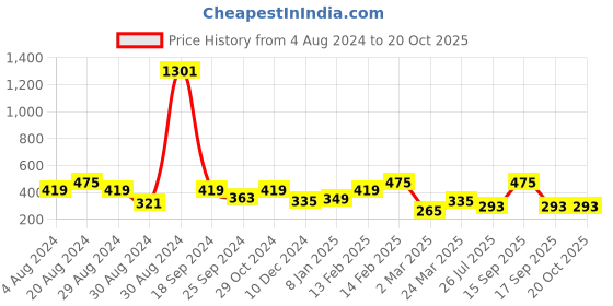 myntra.com SOHI Gold-Plated Layered Chain sohi Price History Graph from 4 Aug 2024 to 20 Oct 2025