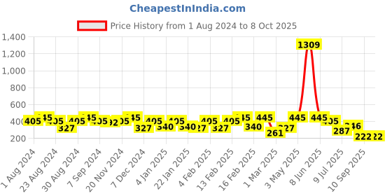 myntra.com SOHI Gold-Plated Layered Chain sohi Price History Graph from 1 Aug 2024 to 8 Oct 2025