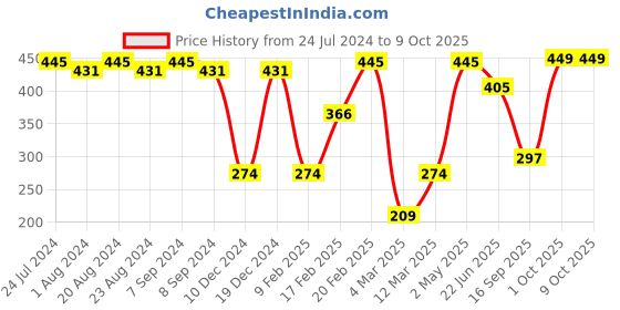 myntra.com SOHI Gold-Plated Layered Chain sohi Price History Graph from 24 Jul 2024 to 8 Oct 2025