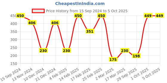 myntra.com SOHI Gold-Plated Layered Chain sohi Price History Graph from 15 Sep 2024 to 5 Oct 2025