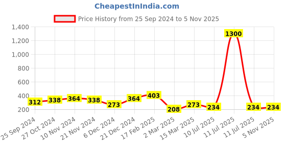 myntra.com SOHI Gold-Plated Layered Minimal Alloy Necklace sohi Price History Graph from 25 Sep 2024 to 3 Nov 2025