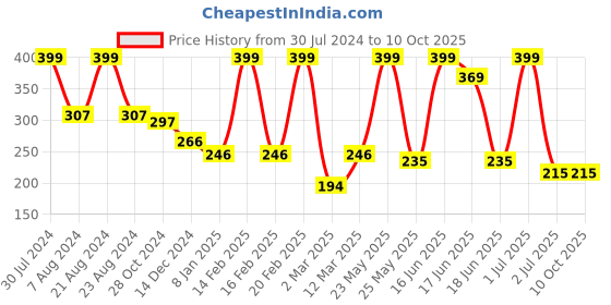 myntra.com SOHI Gold-Plated Layered Necklace sohi Price History Graph from 30 Jul 2024 to 10 Oct 2025