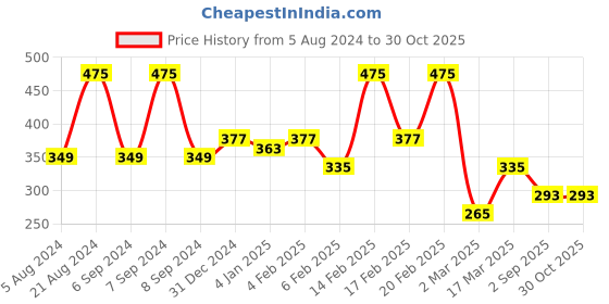 myntra.com SOHI Gold-Plated Layered Necklace sohi Price History Graph from 5 Aug 2024 to 29 Oct 2025