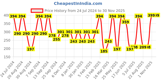 myntra.com SOHI Gold-Plated Leaf Shaped Drop Earrings sohi Price History Graph from 24 Jul 2024 to 30 Nov 2025