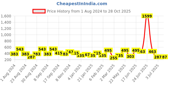 myntra.com SOHI Gold-Plated Leaf Shaped Drop Earrings sohi Price History Graph from 1 Aug 2024 to 27 Oct 2025