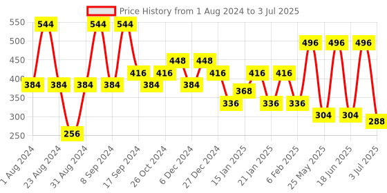 myntra.com SOHI Gold Plated Leaf Shaped Drop Earrings sohi Price History Graph from 1 Aug 2024 to 3 Jul 2025