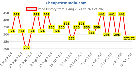 myntra.com SOHI Gold Plated Leaf Shaped Drop Earrings sohi Price History Graph from 1 Aug 2024 to 26 Oct 2025
