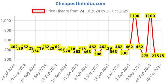 myntra.com SOHI Gold-Plated Leaf Shaped Drop Earrings sohi Price History Graph from 24 Jul 2024 to 9 Oct 2025