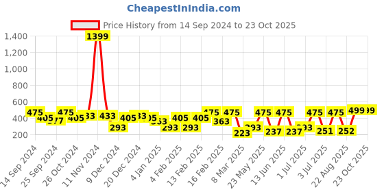 myntra.com SOHI Gold-Plated Leaf Shaped Drop Earrings sohi Price History Graph from 14 Sep 2024 to 22 Oct 2025