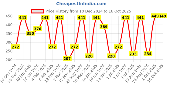 myntra.com SOHI Gold-Plated Leaf Shaped Drop Earrings sohi Price History Graph from 10 Dec 2024 to 16 Oct 2025