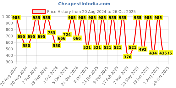 myntra.com SOHI Gold-Plated Leaf Shaped Stud Earrings sohi Price History Graph from 20 Aug 2024 to 26 Oct 2025