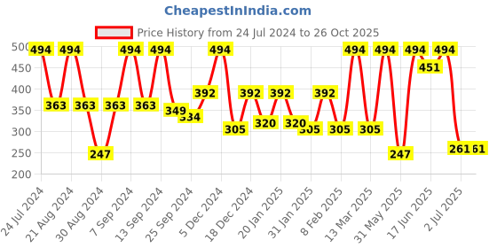 myntra.com SOHI Gold Plated Leaf Shaped Studs Earrings sohi Price History Graph from 24 Jul 2024 to 26 Oct 2025