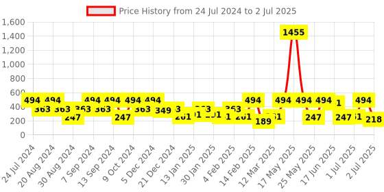myntra.com SOHI Gold-Plated Leaf Shaped Studs Earrings sohi Price History Graph from 24 Jul 2024 to 2 Jul 2025