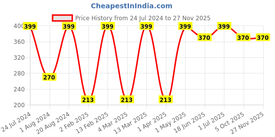 myntra.com SOHI Gold-Plated Leaf Shaped Studs Earrings sohi Price History Graph from 24 Jul 2024 to 25 Nov 2025