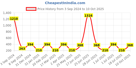 myntra.com SOHI Gold-Plated Link Bracelet sohi Price History Graph from 3 Sep 2024 to 10 Oct 2025