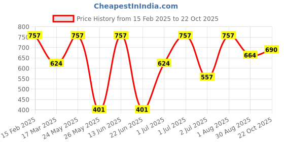 myntra.com SOHI Gold-Plated Link Bracelet sohi Price History Graph from 15 Feb 2025 to 22 Oct 2025