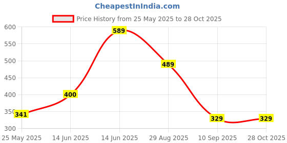 myntra.com SOHI Gold-Plated Link Bracelet sohi Price History Graph from 25 May 2025 to 27 Oct 2025