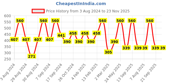 myntra.com SOHI Gold-Plated Link Necklace sohi Price History Graph from 3 Aug 2024 to 22 Nov 2025