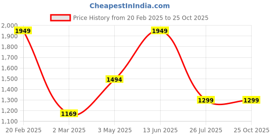myntra.com SOHI Gold-Plated Maroon Stone-Studded Jewellery Set sohi Price History Graph from 20 Feb 2025 to 25 Oct 2025