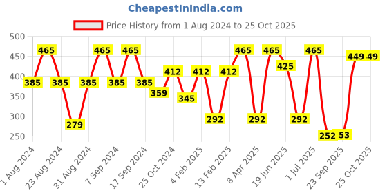 myntra.com SOHI Gold-Plated Maroon Tasselled Designer Circular Hoop Earrings sohi Price History Graph from 1 Aug 2024 to 24 Oct 2025