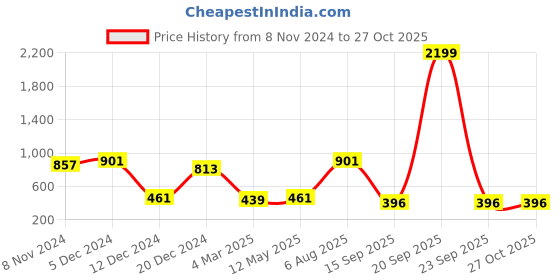 myntra.com SOHI Gold-Plated Meenakari & Artificial Stones Studded & Beaded Jewellery Set sohi Price History Graph from 8 Nov 2024 to 26 Oct 2025