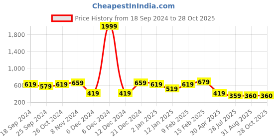 myntra.com SOHI Gold-Plated Metallic Overlap Cuff Bracelet sohi Price History Graph from 18 Sep 2024 to 28 Oct 2025