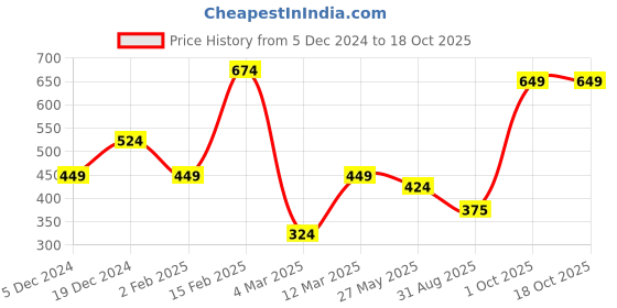 myntra.com SOHI Gold Plated Minimal Alloy Chain Necklace sohi Price History Graph from 5 Dec 2024 to 18 Oct 2025