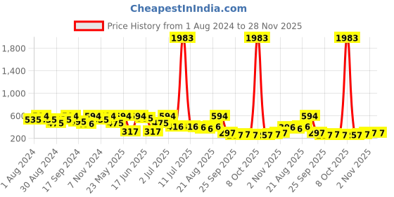 myntra.com SOHI Gold-Plated Minimal Necklace sohi Price History Graph from 1 Aug 2024 to 27 Nov 2025