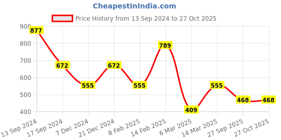myntra.com SOHI Gold-Plated Minimal Necklace sohi Price History Graph from 13 Sep 2024 to 27 Oct 2025
