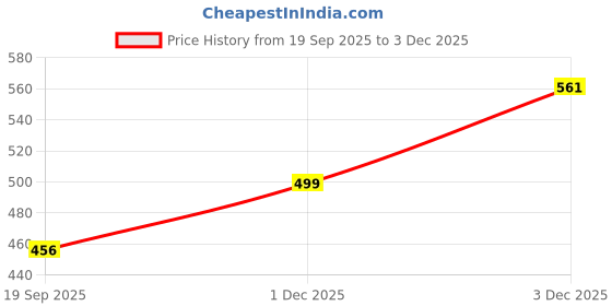 myntra.com SOHI Gold-Plated Minimal Necklace sohi Price History Graph from 19 Sep 2025 to 3 Dec 2025