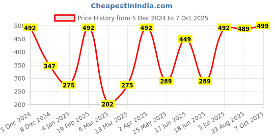 myntra.com SOHI Gold Plated Multi-Coloured Beaded Vilandi Anklets sohi Price History Graph from 5 Dec 2024 to 7 Oct 2025