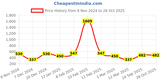 myntra.com SOHI Gold-Plated Nail Ring sohi Price History Graph from 8 Nov 2024 to 28 Oct 2025