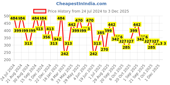 myntra.com SOHI Gold-Plated Necklace sohi Price History Graph from 24 Jul 2024 to 1 Dec 2025